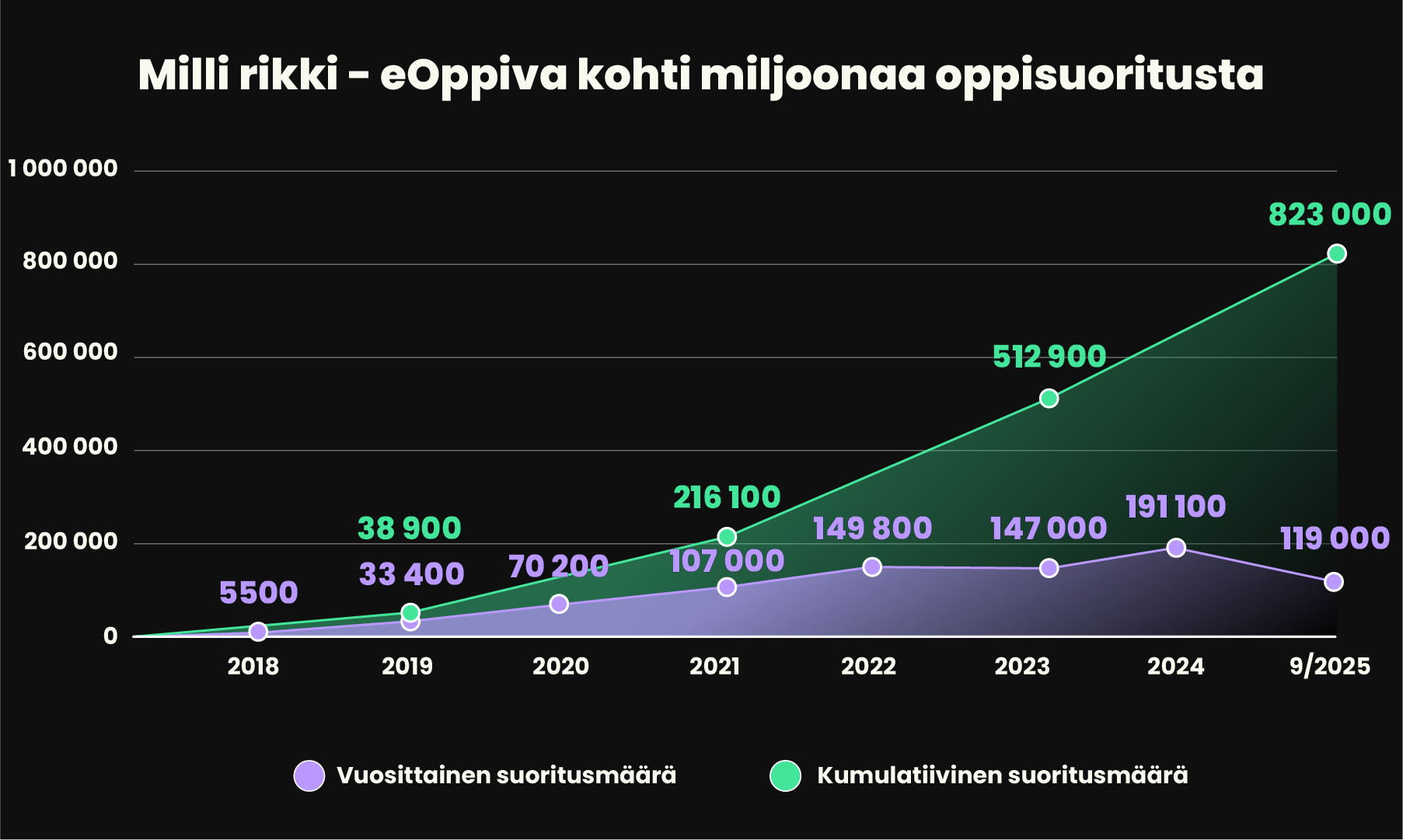 Viivakaavio, jossa kuvataan eOppivan oppisuoritusten määrän kehitystä vuosina 2018–syyskuu 2025. Violetti viiva esittää vuosittaisia suorituksia, jotka kasvavat 5500:sta vuonna 2018 huippuunsa 191 100:aan vuonna 2024 ja ovat 119 000 syyskuuhun 2025 mennessä. Vihreä viiva esittää kumulatiivista suoritusten määrää, joka nousee 38 900:sta vuonna 2019 tasaisesti 823 000:een syyskuussa 2025. Taustalla on tumma teema, ja otsikkona on “Milli rikki – eOppiva kohti miljoonaa oppisuoritusta”.